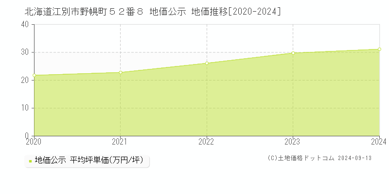 北海道江別市野幌町５２番８ 公示地価 地価推移[2020-2022]