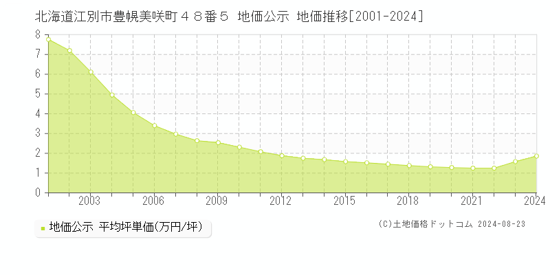 北海道江別市豊幌美咲町４８番５ 公示地価 地価推移[2001-2021]