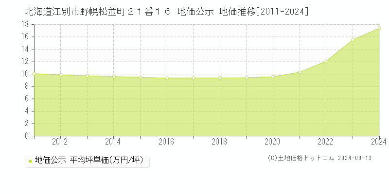 北海道江別市野幌松並町２１番１６ 公示地価 地価推移[2011-2018]