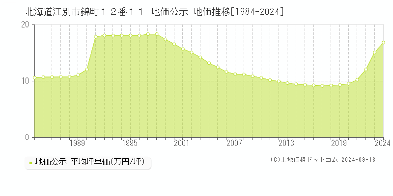 北海道江別市錦町１２番１１ 公示地価 地価推移[1984-2019]