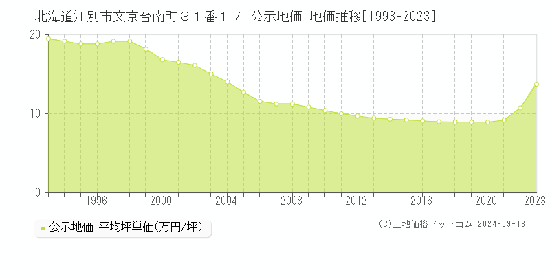 北海道江別市文京台南町３１番１７ 公示地価 地価推移[1993-2019]