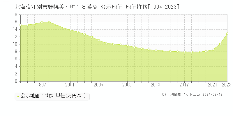 北海道江別市野幌美幸町１８番９ 公示地価 地価推移[1994-2022]