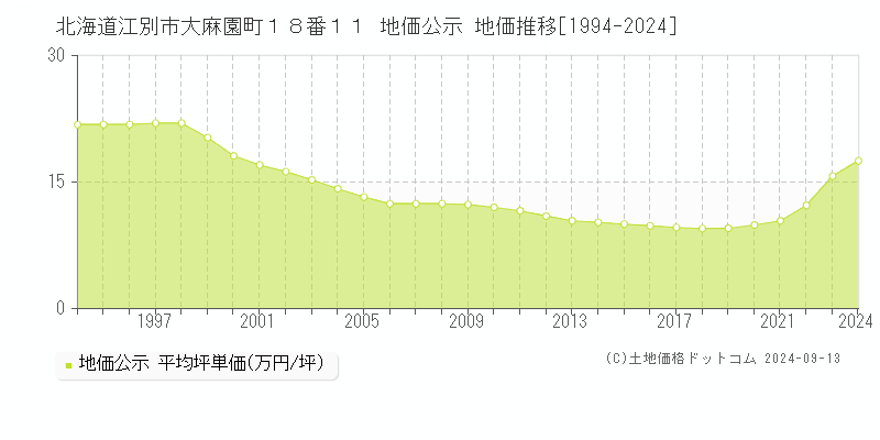 北海道江別市大麻園町１８番１１ 地価公示 地価推移[1994-2023]