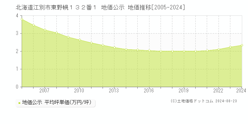 北海道江別市東野幌１３２番１ 公示地価 地価推移[2005-2018]