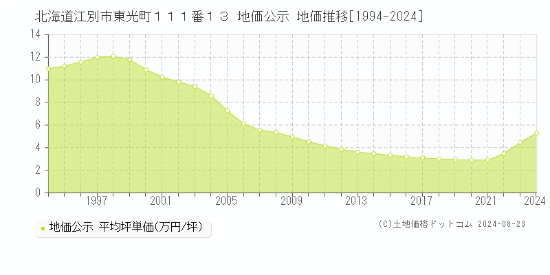 北海道江別市東光町１１１番１３ 公示地価 地価推移[1994-2018]