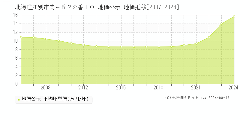 北海道江別市向ヶ丘２２番１０ 地価公示 地価推移[2007-2023]