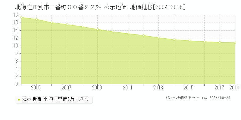 北海道江別市一番町３０番２２外 公示地価 地価推移[2004-2018]