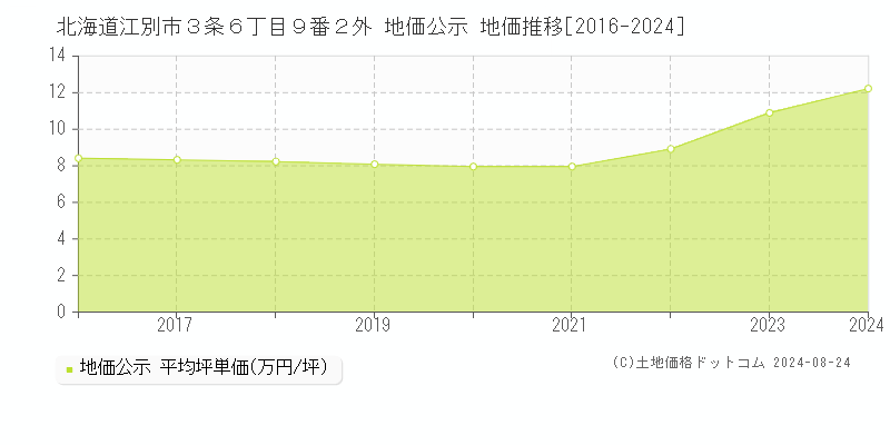 北海道江別市３条６丁目９番２外 地価公示 地価推移[2016-2024]