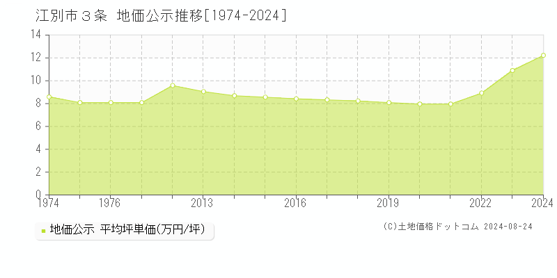 ３条(江別市)の公示地価推移グラフ(坪単価)[1974-2024年]