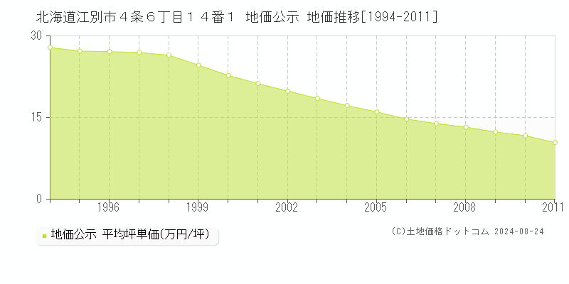 北海道江別市４条６丁目１４番１ 公示地価 地価推移[1994-2011]