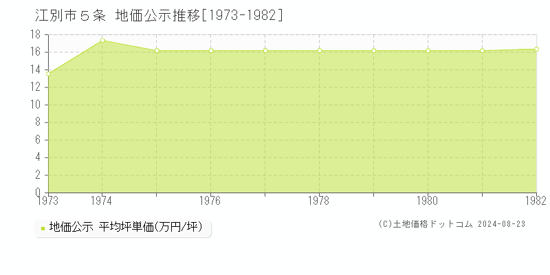 ５条(江別市)の地価公示推移グラフ(坪単価)[1973-1982年]