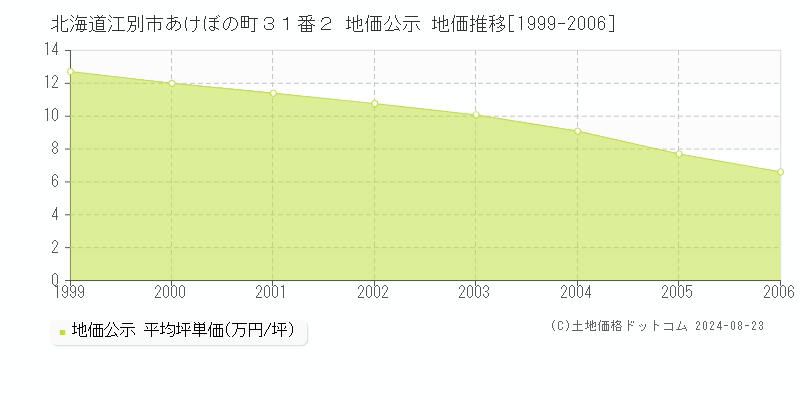 北海道江別市あけぼの町３１番２ 地価公示 地価推移[1999-2006]