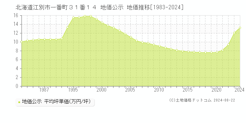 北海道江別市一番町３１番１４ 公示地価 地価推移[1983-2024]