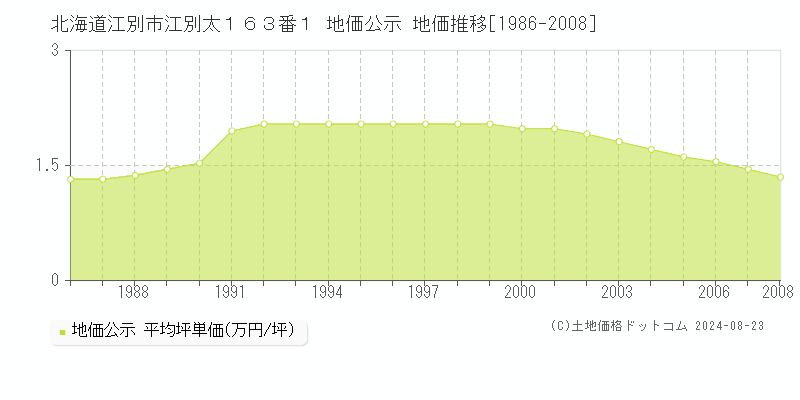 北海道江別市江別太１６３番１ 公示地価 地価推移[1986-2008]