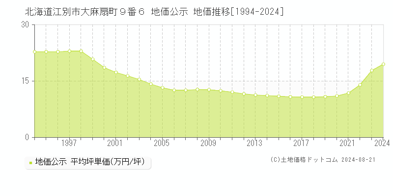 北海道江別市大麻扇町９番６ 地価公示 地価推移[1994-2024]