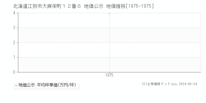 北海道江別市大麻栄町１２番８ 公示地価 地価推移[1975-1975]