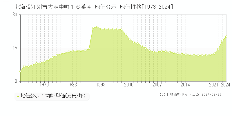 北海道江別市大麻中町１６番４ 地価公示 地価推移[1973-2024]