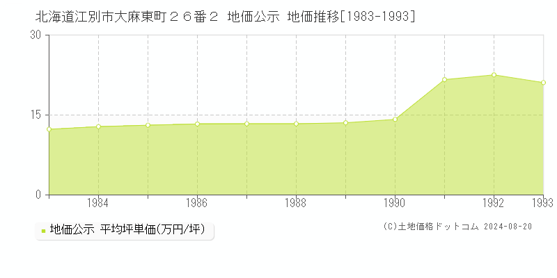 北海道江別市大麻東町２６番２ 公示地価 地価推移[1983-1993]