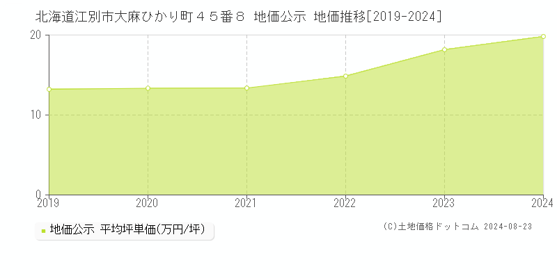 北海道江別市大麻ひかり町４５番８ 地価公示 地価推移[2019-2024]