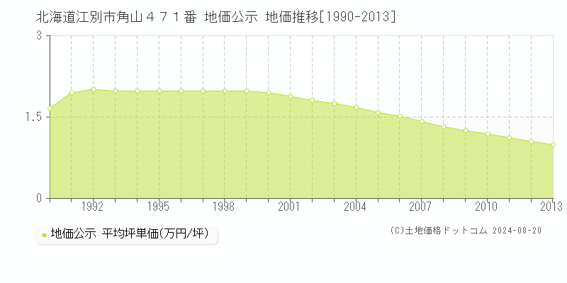 北海道江別市角山４７１番 公示地価 地価推移[1990-2013]