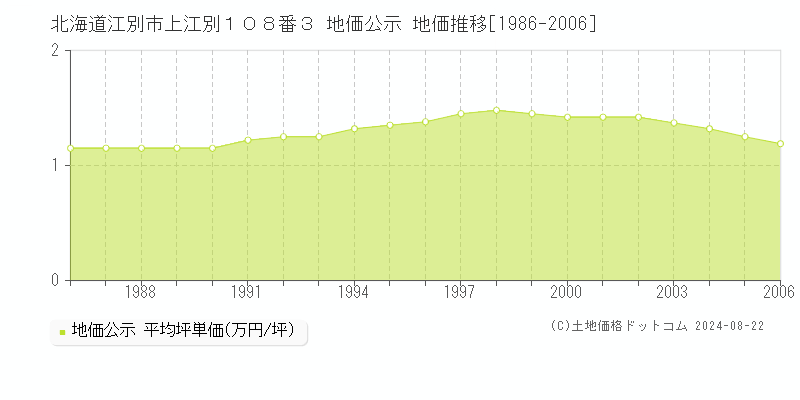 北海道江別市上江別１０８番３ 公示地価 地価推移[1986-2006]