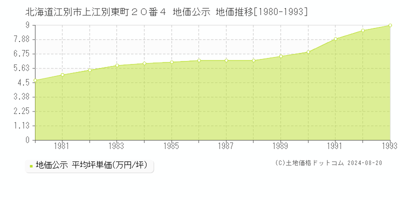 北海道江別市上江別東町２０番４ 地価公示 地価推移[1980-1993]