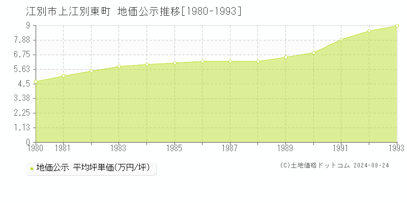 上江別東町(江別市)の地価公示推移グラフ(坪単価)[1980-1993年]