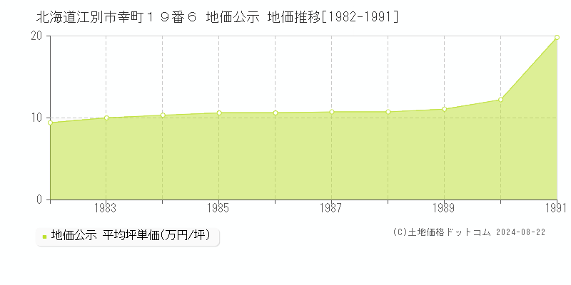 北海道江別市幸町１９番６ 地価公示 地価推移[1982-1991]