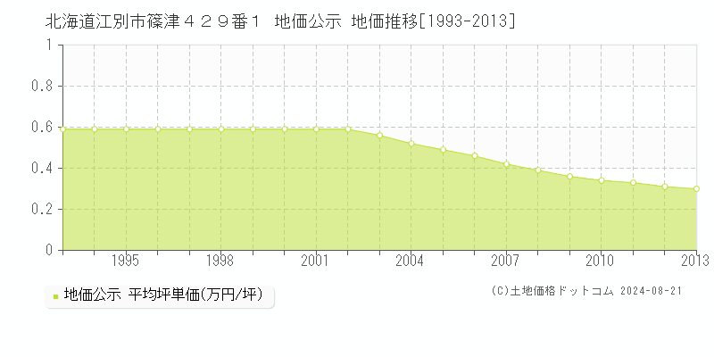 北海道江別市篠津４２９番１ 公示地価 地価推移[1993-2013]