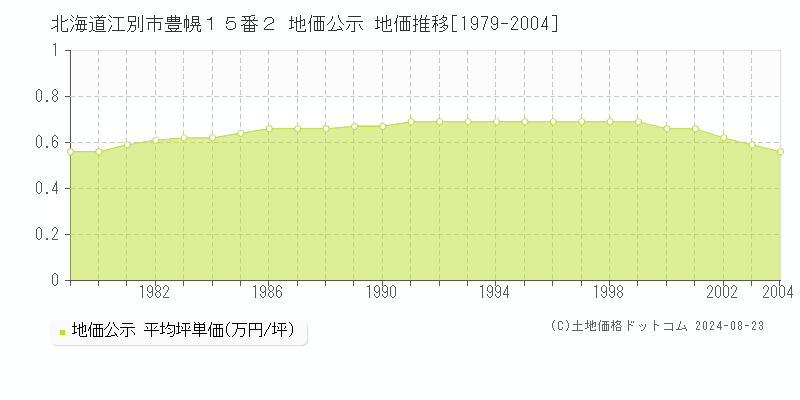 北海道江別市豊幌１５番２ 公示地価 地価推移[1979-2004]