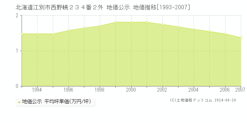 北海道江別市西野幌２３４番２外 地価公示 地価推移[1993-2007]