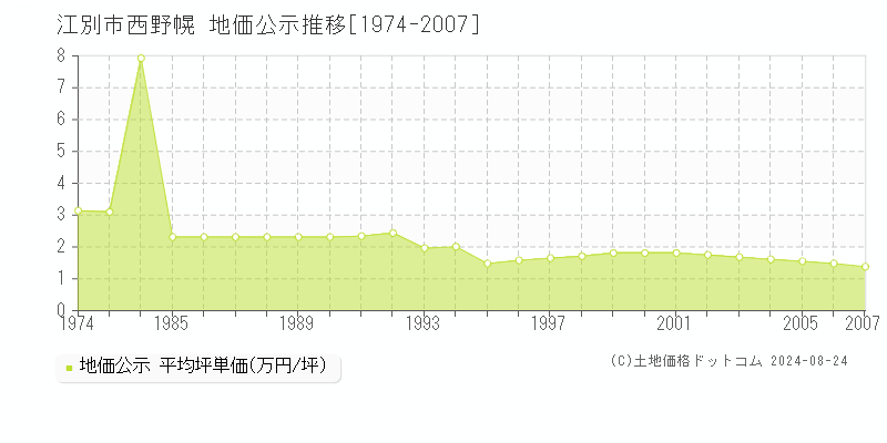 西野幌(江別市)の公示地価推移グラフ(坪単価)[1974-2007年]