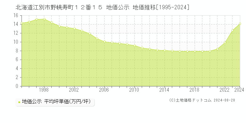 北海道江別市野幌寿町１２番１５ 地価公示 地価推移[1995-2024]