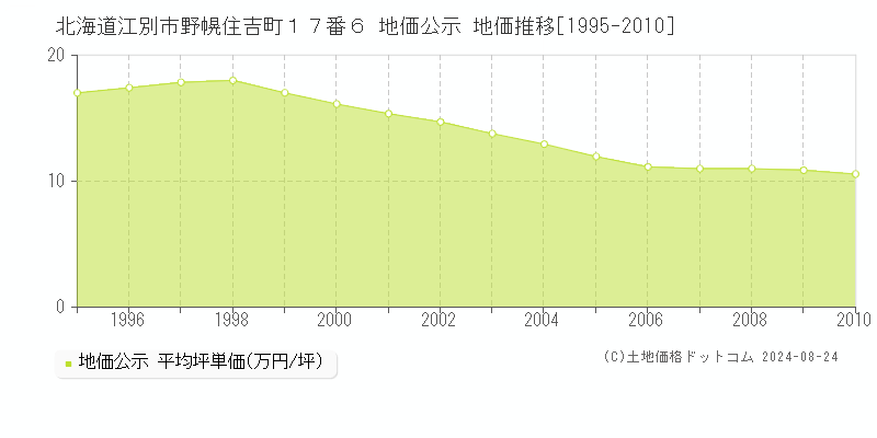 北海道江別市野幌住吉町１７番６ 地価公示 地価推移[1995-2010]