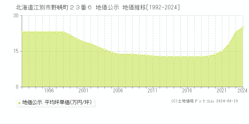 北海道江別市野幌町２３番６ 公示地価 地価推移[1992-2024]