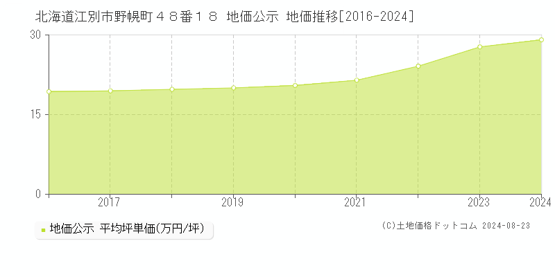 北海道江別市野幌町４８番１８ 公示地価 地価推移[2016-2024]