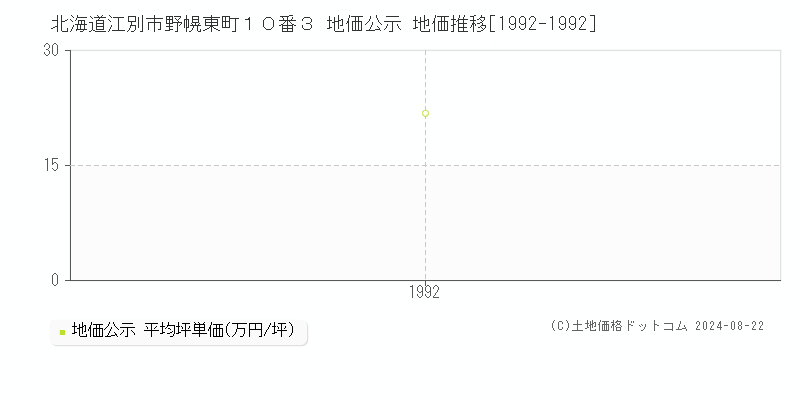 北海道江別市野幌東町１０番３ 地価公示 地価推移[1992-1992]