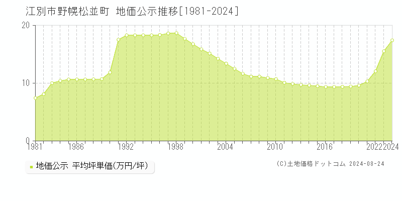 野幌松並町(江別市)の地価公示推移グラフ(坪単価)[1981-2024年]