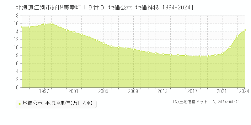 北海道江別市野幌美幸町１８番９ 地価公示 地価推移[1994-2024]