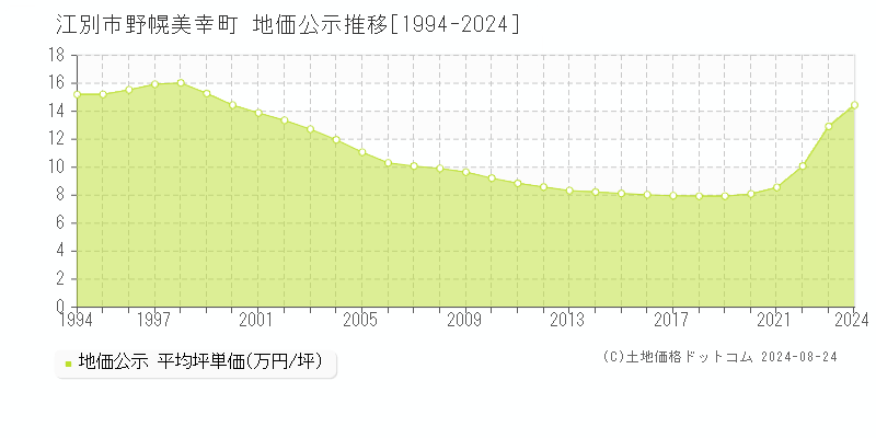 野幌美幸町(江別市)の地価公示推移グラフ(坪単価)[1994-2024年]