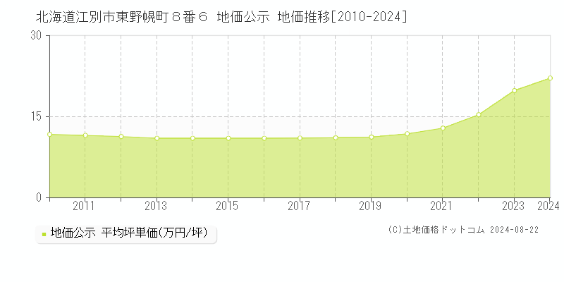 北海道江別市東野幌町８番６ 公示地価 地価推移[2010-2024]