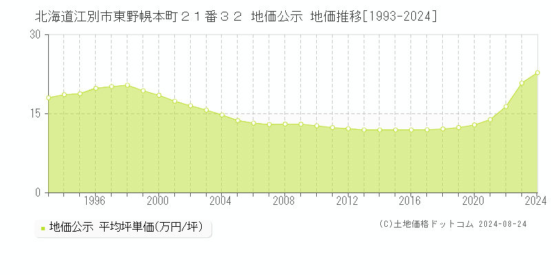 北海道江別市東野幌本町２１番３２ 地価公示 地価推移[1993-2024]