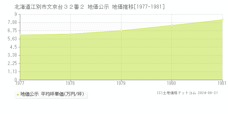 北海道江別市文京台３２番２ 地価公示 地価推移[1977-1981]