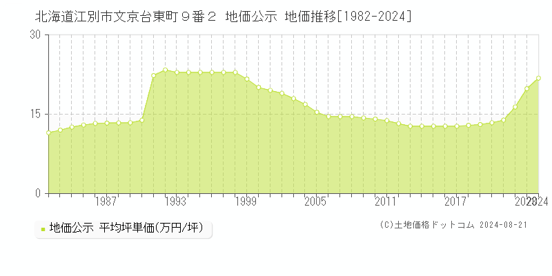 北海道江別市文京台東町９番２ 公示地価 地価推移[1982-2024]