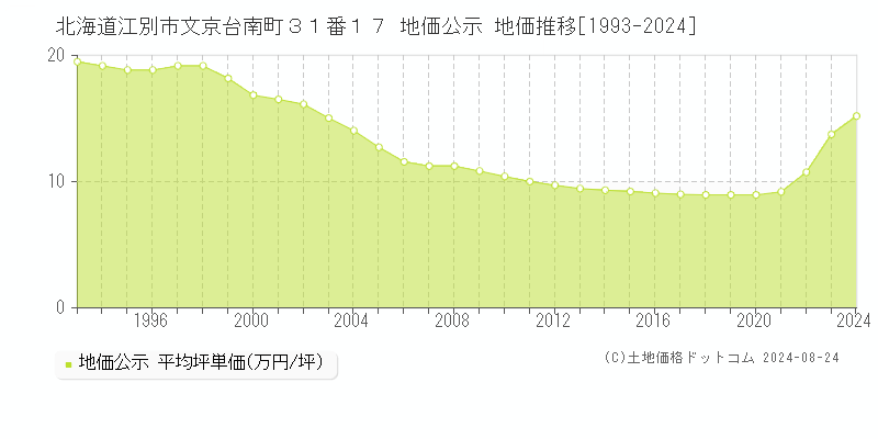 北海道江別市文京台南町３１番１７ 公示地価 地価推移[1993-2024]