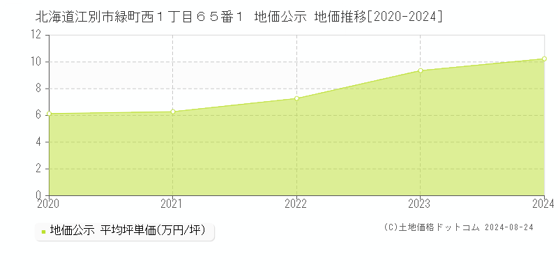 北海道江別市緑町西１丁目６５番１ 地価公示 地価推移[2020-2024]