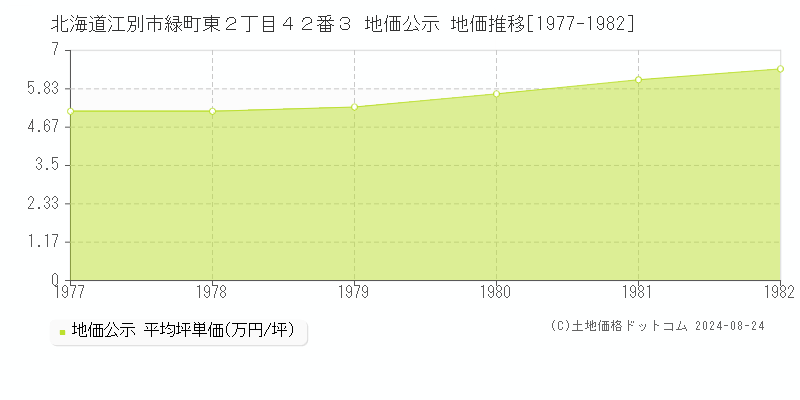 北海道江別市緑町東２丁目４２番３ 地価公示 地価推移[1977-1982]