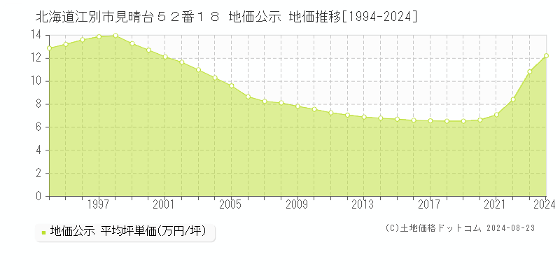 北海道江別市見晴台５２番１８ 公示地価 地価推移[1994-2024]