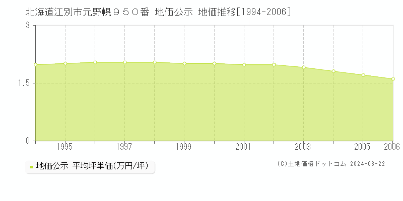 北海道江別市元野幌９５０番 公示地価 地価推移[1994-2006]