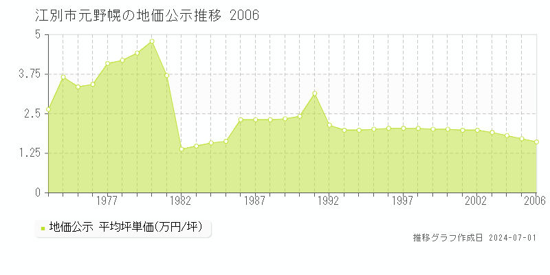 江別市元野幌の地価公示推移グラフ 